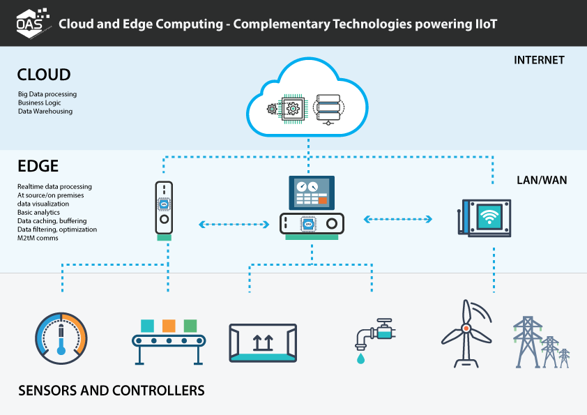 Edge v Cloud Computing